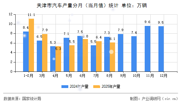 天津市汽車(chē)產(chǎn)量分月（當(dāng)月值）統(tǒng)計(jì)