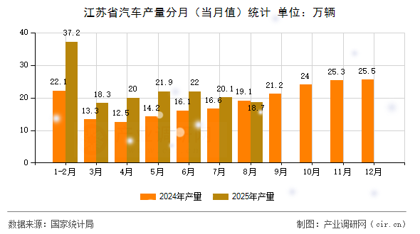 江蘇省汽車產(chǎn)量分月(當(dāng)月值)統(tǒng)計(jì) 江蘇省汽車產(chǎn)量分月(當(dāng)月值)統(tǒng)計(jì)