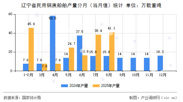 遼寧省民用鋼質(zhì)船舶產(chǎn)量分月(當(dāng)月值)統(tǒng)計(jì) 遼寧省民用鋼質(zhì)船舶產(chǎn)量分月(當(dāng)月值)統(tǒng)計(jì)