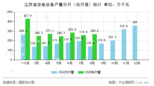 江蘇省發(fā)電設(shè)備產(chǎn)量分月（當月值）統(tǒng)計