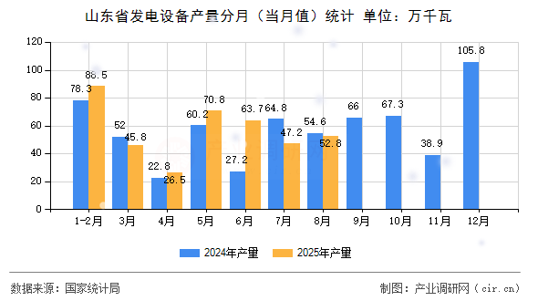 山東省發(fā)電設(shè)備產(chǎn)量分月(當(dāng)月值)統(tǒng)計(jì) 山東省發(fā)電設(shè)備產(chǎn)量分月(當(dāng)月值)統(tǒng)計(jì)