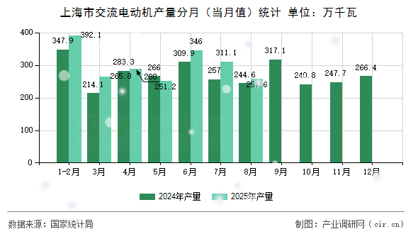 上海市交流電動機產(chǎn)量分月(當月值)統(tǒng)計 上海市交流電動機產(chǎn)量分月(當月值)統(tǒng)計