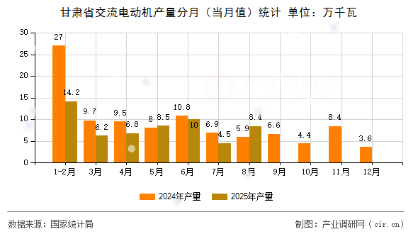 甘肅省交流電動機產(chǎn)量分月(當月值)統(tǒng)計 甘肅省交流電動機產(chǎn)量分月(當月值)統(tǒng)計