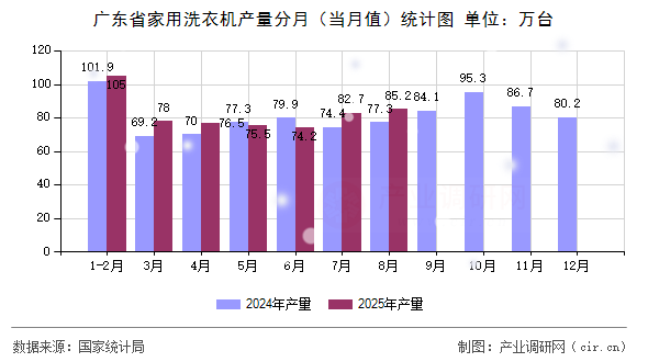 廣東省家用洗衣機產(chǎn)量分月(當月值)統(tǒng)計圖 廣東省家用洗衣機產(chǎn)量分月(當月值)統(tǒng)計圖