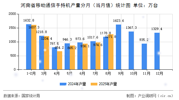 河南省移動通信手持機產(chǎn)量分月(當月值)統(tǒng)計圖 河南省移動通信手持機產(chǎn)量分月(當月值)統(tǒng)計圖