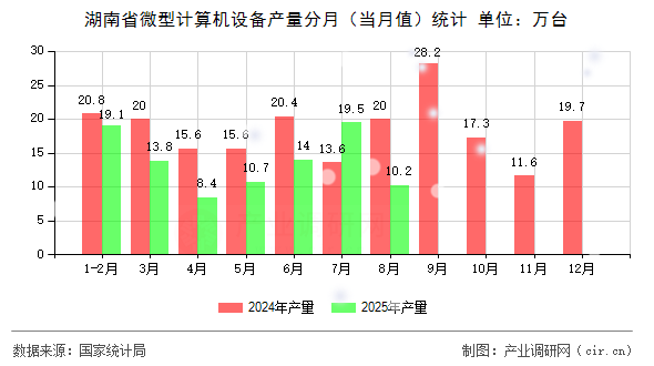湖南省微型計算機設(shè)備產(chǎn)量分月（當月值）統(tǒng)計