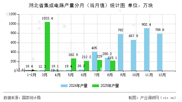 湖北省集成電路產量分月(當月值)統計圖 湖北省集成電路產量分月(當月值)統計圖