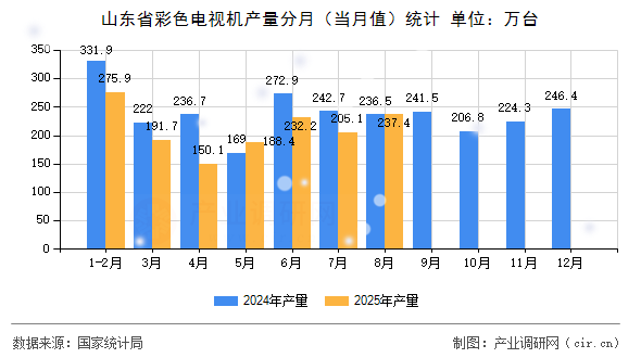 山東省彩色電視機(jī)產(chǎn)量分月(當(dāng)月值)統(tǒng)計 山東省彩色電視機(jī)產(chǎn)量分月(當(dāng)月值)統(tǒng)計
