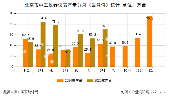 北京市電工儀器儀表產(chǎn)量分月(當(dāng)月值)統(tǒng)計(jì) 北京市電工儀器儀表產(chǎn)量分月(當(dāng)月值)統(tǒng)計(jì)