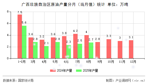 廣西壯族自治區(qū)原油產量分月(當月值)統(tǒng)計 廣西壯族自治區(qū)原油產量分月(當月值)統(tǒng)計