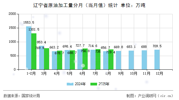 遼寧省原油加工量分月(當月值)統(tǒng)計 遼寧省原油加工量分月(當月值)統(tǒng)計