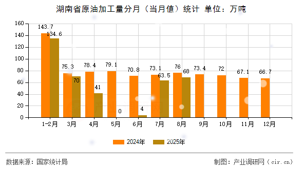湖南省原油加工量分月(當(dāng)月值)統(tǒng)計(jì) 湖南省原油加工量分月(當(dāng)月值)統(tǒng)計(jì)