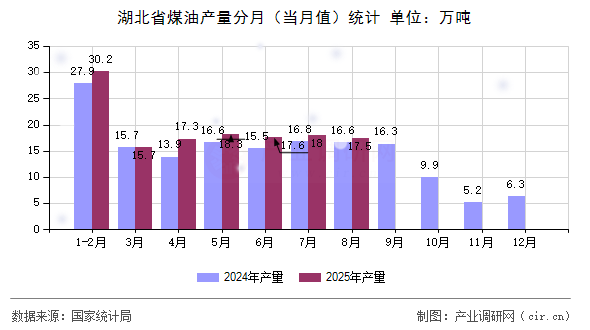 湖北省煤油產(chǎn)量分月（當(dāng)月值）統(tǒng)計(jì)