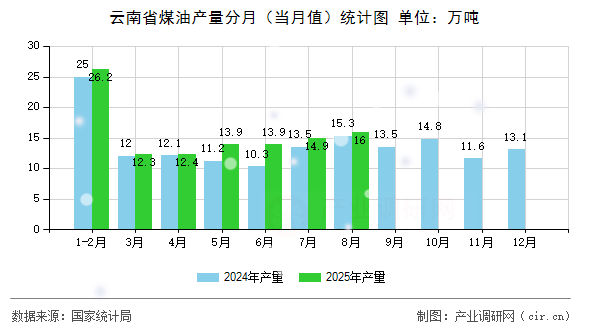 云南省煤油產(chǎn)量分月(當(dāng)月值)統(tǒng)計(jì)圖 云南省煤油產(chǎn)量分月(當(dāng)月值)統(tǒng)計(jì)圖