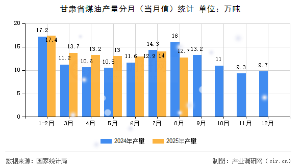 甘肅省煤油產(chǎn)量分月(當月值)統(tǒng)計 甘肅省煤油產(chǎn)量分月(當月值)統(tǒng)計