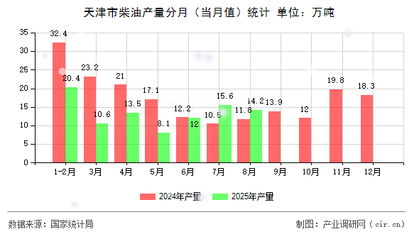 天津市柴油產(chǎn)量分月（當月值）統(tǒng)計