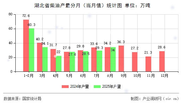 湖北省柴油產(chǎn)量分月(當(dāng)月值)統(tǒng)計(jì)圖 湖北省柴油產(chǎn)量分月(當(dāng)月值)統(tǒng)計(jì)圖