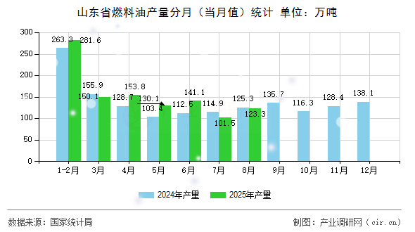 山東省燃料油產(chǎn)量分月(當(dāng)月值)統(tǒng)計 山東省燃料油產(chǎn)量分月(當(dāng)月值)統(tǒng)計