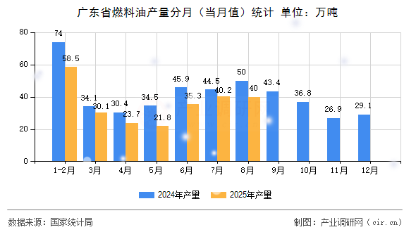廣東省燃料油產(chǎn)量分月（當(dāng)月值）統(tǒng)計(jì)