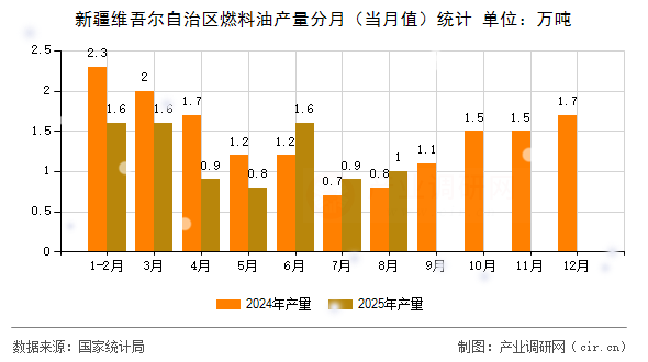 新疆維吾爾自治區(qū)燃料油產(chǎn)量分月（當(dāng)月值）統(tǒng)計(jì)