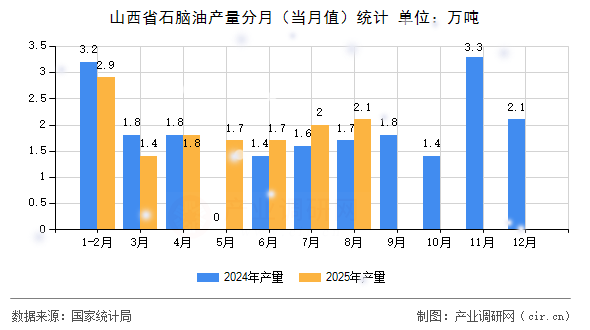 山西省石腦油產(chǎn)量分月（當(dāng)月值）統(tǒng)計(jì)