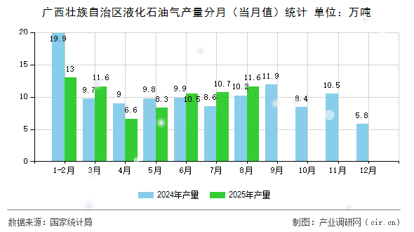 廣西壯族自治區(qū)液化石油氣產(chǎn)量分月(當(dāng)月值)統(tǒng)計(jì) 廣西壯族自治區(qū)液化石油氣產(chǎn)量分月(當(dāng)月值)統(tǒng)計(jì)