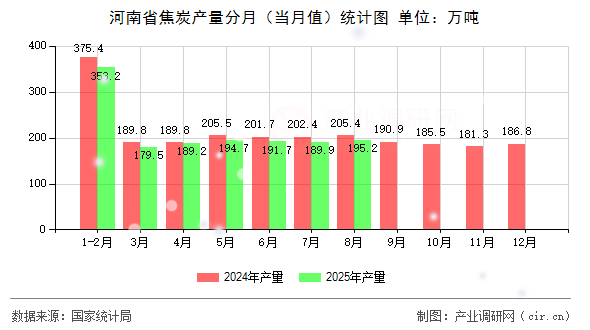 河南省焦炭產(chǎn)量分月(當(dāng)月值)統(tǒng)計(jì)圖 河南省焦炭產(chǎn)量分月(當(dāng)月值)統(tǒng)計(jì)圖