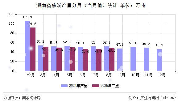 湖南省焦炭產(chǎn)量分月（當(dāng)月值）統(tǒng)計