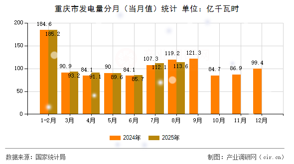 重慶市發(fā)電量分月(當(dāng)月值)統(tǒng)計 重慶市發(fā)電量分月(當(dāng)月值)統(tǒng)計