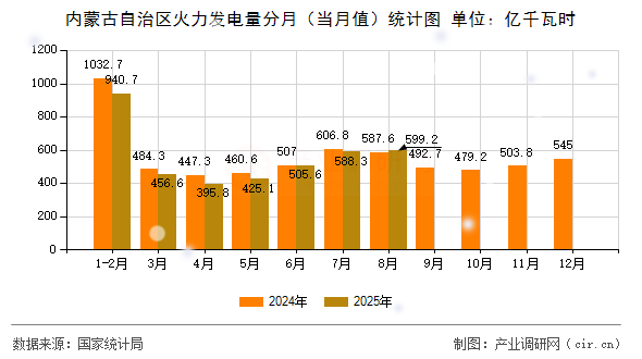 內(nèi)蒙古自治區(qū)火力發(fā)電量分月(當(dāng)月值)統(tǒng)計圖 內(nèi)蒙古自治區(qū)火力發(fā)電量分月(當(dāng)月值)統(tǒng)計圖