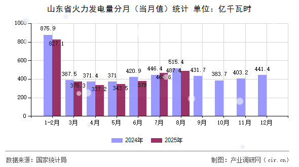 山東省火力發(fā)電量分月(當月值)統(tǒng)計 山東省火力發(fā)電量分月(當月值)統(tǒng)計