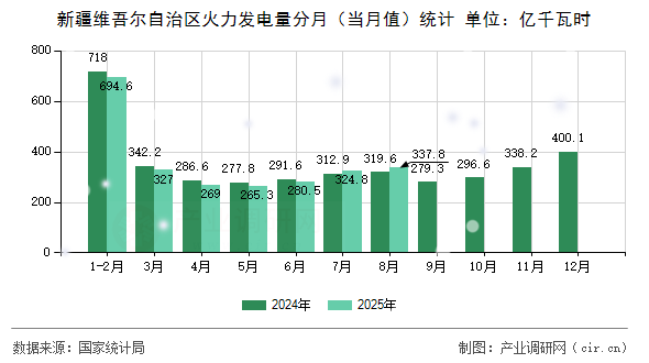 新疆維吾爾自治區(qū)火力發(fā)電量分月(當月值)統(tǒng)計 新疆維吾爾自治區(qū)火力發(fā)電量分月(當月值)統(tǒng)計