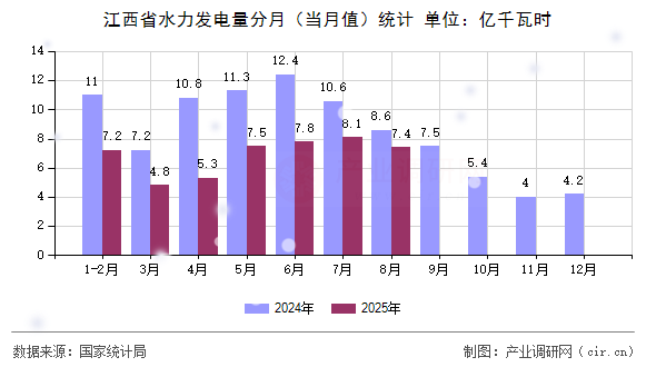 江西省水力發(fā)電量分月(當月值)統(tǒng)計 江西省水力發(fā)電量分月(當月值)統(tǒng)計