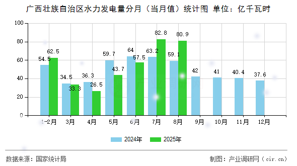 廣西壯族自治區(qū)水力發(fā)電量分月(當(dāng)月值)統(tǒng)計(jì)圖 廣西壯族自治區(qū)水力發(fā)電量分月(當(dāng)月值)統(tǒng)計(jì)圖