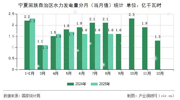 寧夏回族自治區(qū)水力發(fā)電量分月(當(dāng)月值)統(tǒng)計 寧夏回族自治區(qū)水力發(fā)電量分月(當(dāng)月值)統(tǒng)計