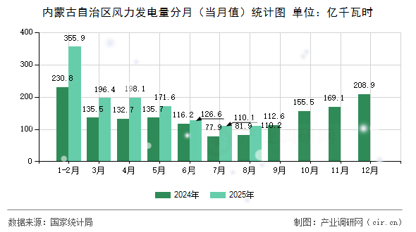 內(nèi)蒙古自治區(qū)風(fēng)力發(fā)電量分月(當(dāng)月值)統(tǒng)計圖 內(nèi)蒙古自治區(qū)風(fēng)力發(fā)電量分月(當(dāng)月值)統(tǒng)計圖