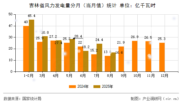 吉林省風(fēng)力發(fā)電量分月（當(dāng)月值）統(tǒng)計