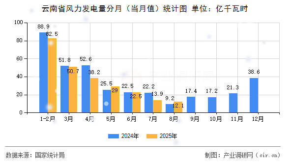 云南省風(fēng)力發(fā)電量分月（當(dāng)月值）統(tǒng)計(jì)圖