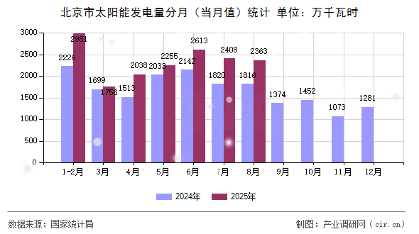 北京市太陽能發(fā)電量分月(當(dāng)月值)統(tǒng)計 北京市太陽能發(fā)電量分月(當(dāng)月值)統(tǒng)計