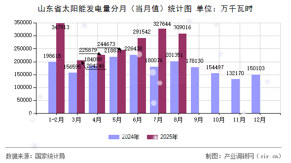 山東省太陽能發(fā)電量分月(當(dāng)月值)統(tǒng)計(jì)圖 山東省太陽能發(fā)電量分月(當(dāng)月值)統(tǒng)計(jì)圖