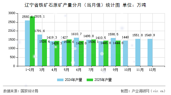遼寧省鐵礦石原礦產(chǎn)量分月(當(dāng)月值)統(tǒng)計圖 遼寧省鐵礦石原礦產(chǎn)量分月(當(dāng)月值)統(tǒng)計圖