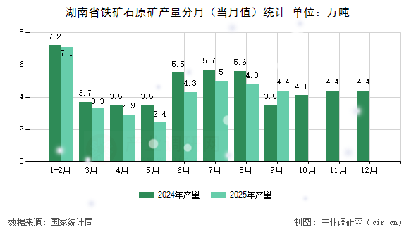 湖南省鐵礦石原礦產(chǎn)量分月（當(dāng)月值）統(tǒng)計(jì)