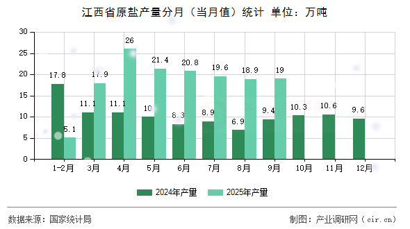 江西省原鹽產(chǎn)量分月（當(dāng)月值）統(tǒng)計
