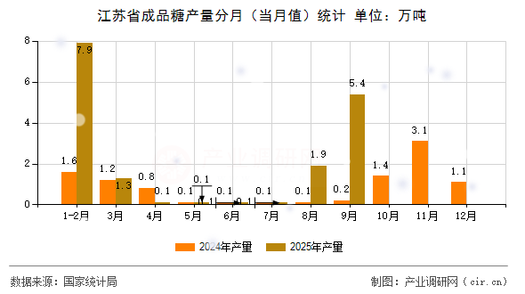 江蘇省成品糖產(chǎn)量分月(當月值)統(tǒng)計 江蘇省成品糖產(chǎn)量分月(當月值)統(tǒng)計