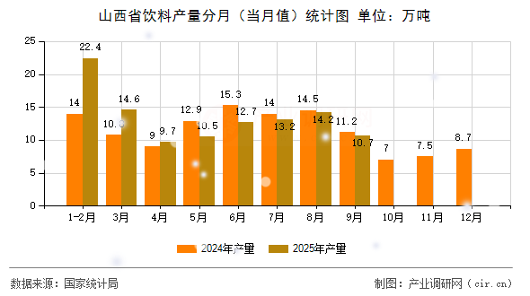 山西省飲料產(chǎn)量分月（當(dāng)月值）統(tǒng)計圖