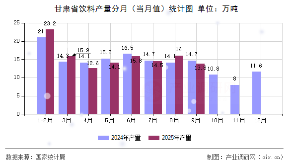 甘肅省飲料產(chǎn)量分月（當(dāng)月值）統(tǒng)計(jì)圖