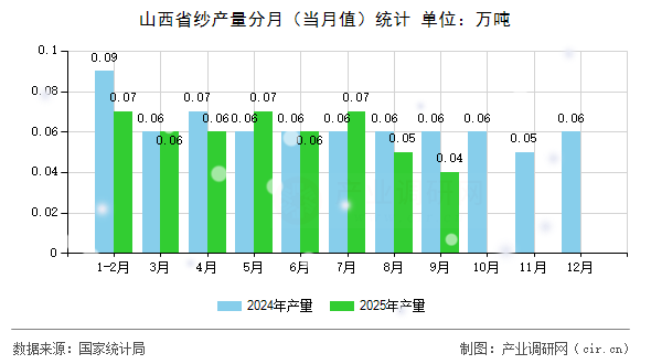 山西省紗產(chǎn)量分月(當(dāng)月值)統(tǒng)計 山西省紗產(chǎn)量分月(當(dāng)月值)統(tǒng)計