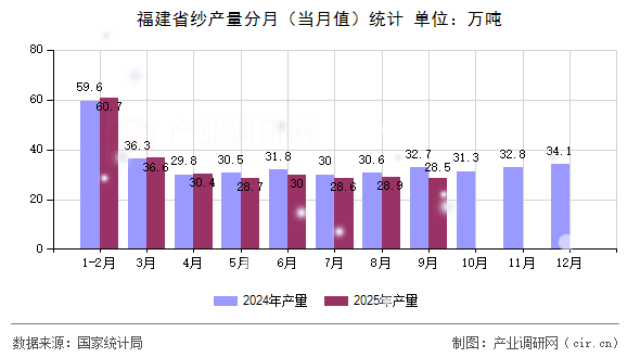 福建省紗產(chǎn)量分月（當(dāng)月值）統(tǒng)計