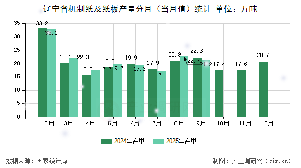 遼寧省機制紙及紙板產(chǎn)量分月(當(dāng)月值)統(tǒng)計 遼寧省機制紙及紙板產(chǎn)量分月(當(dāng)月值)統(tǒng)計