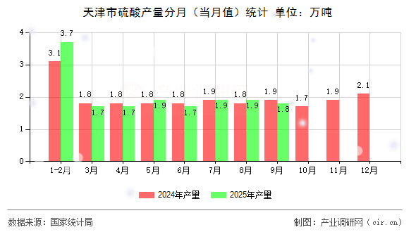 天津市硫酸產(chǎn)量分月(當月值)統(tǒng)計 天津市硫酸產(chǎn)量分月(當月值)統(tǒng)計